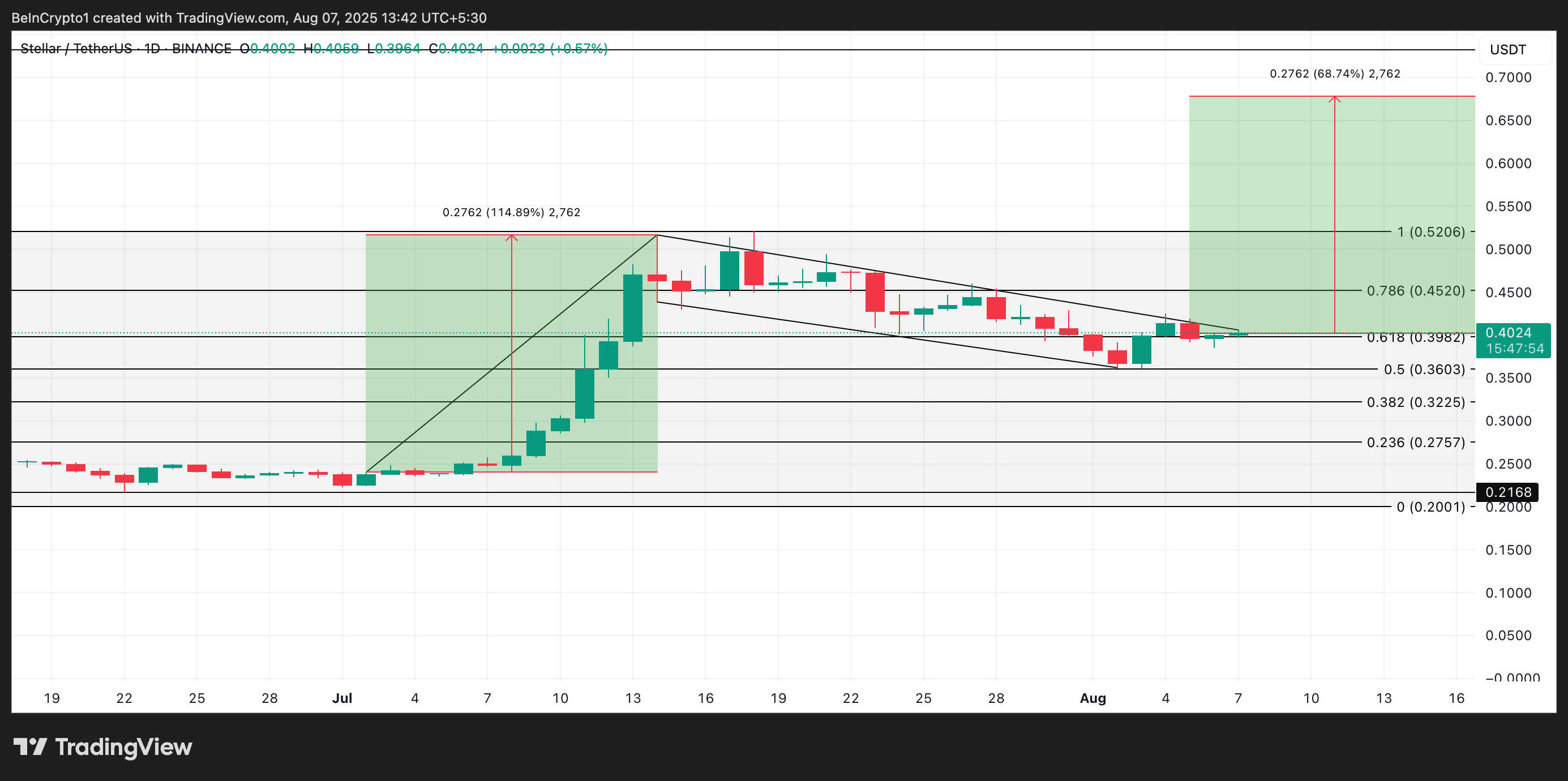 XLM koers analyse