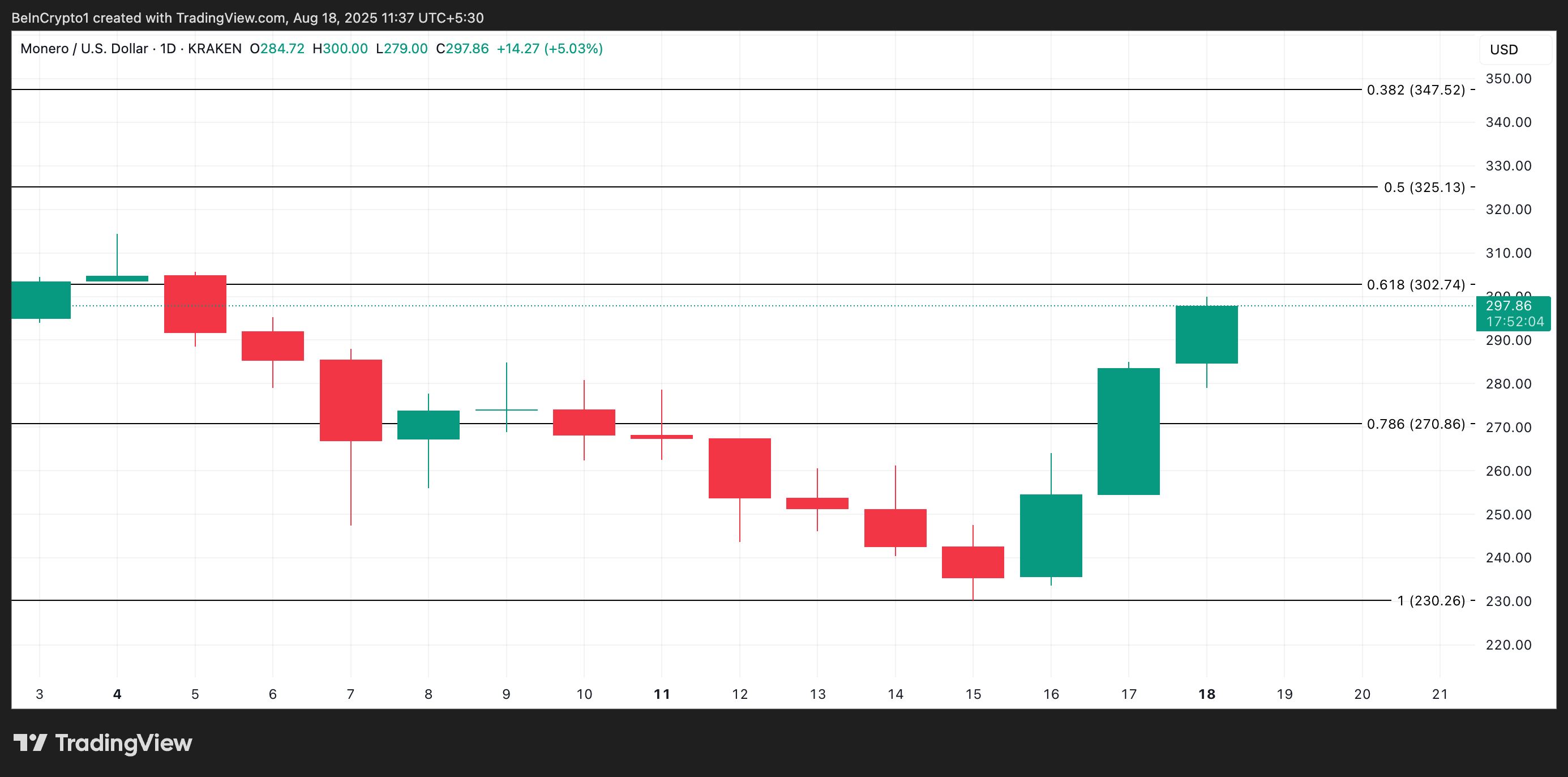XMR koers analyse