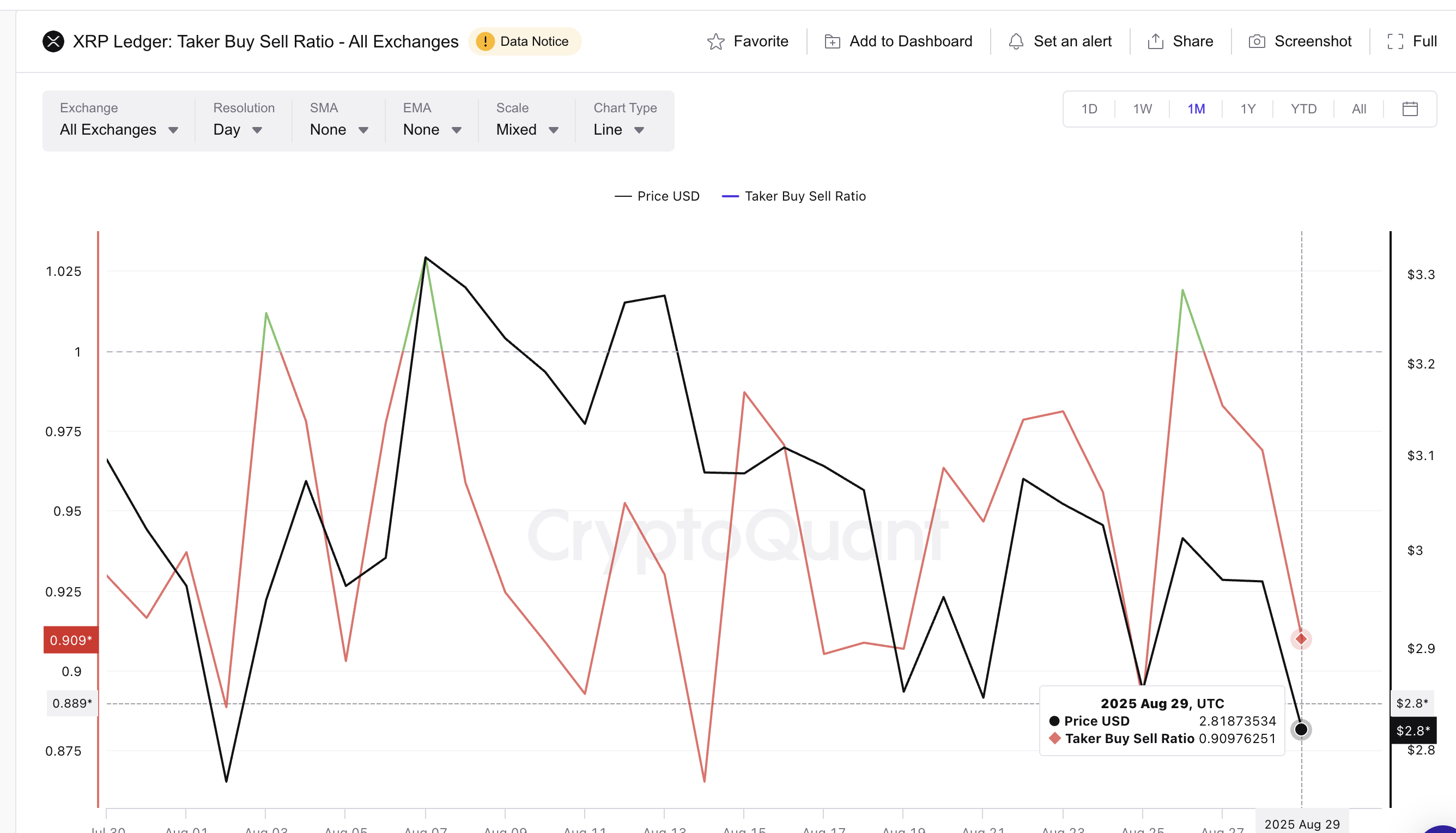 Taker Buy-Sell Wijst Op Een Bodem