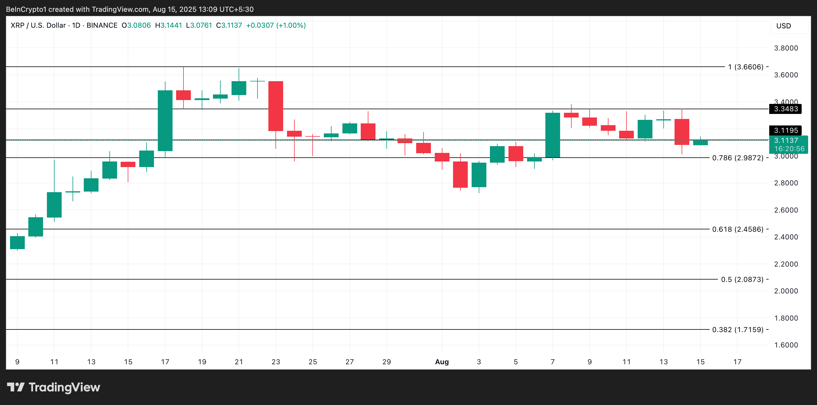 XRP koers analyse