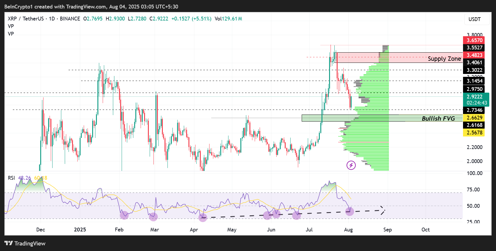 Ripple (XRP) Koers prestaties