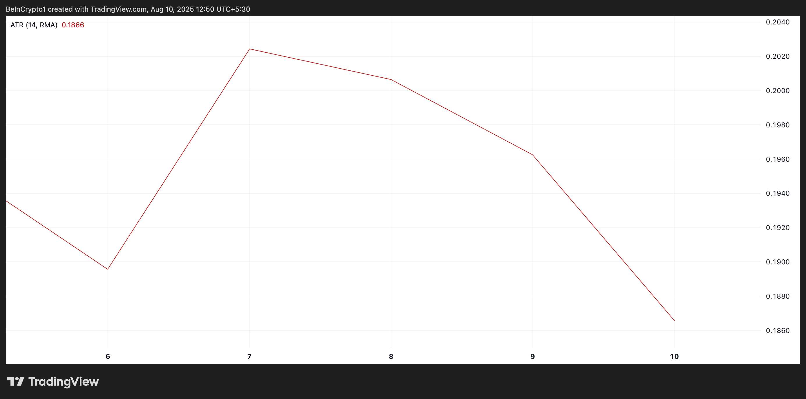 XRP Average True Range