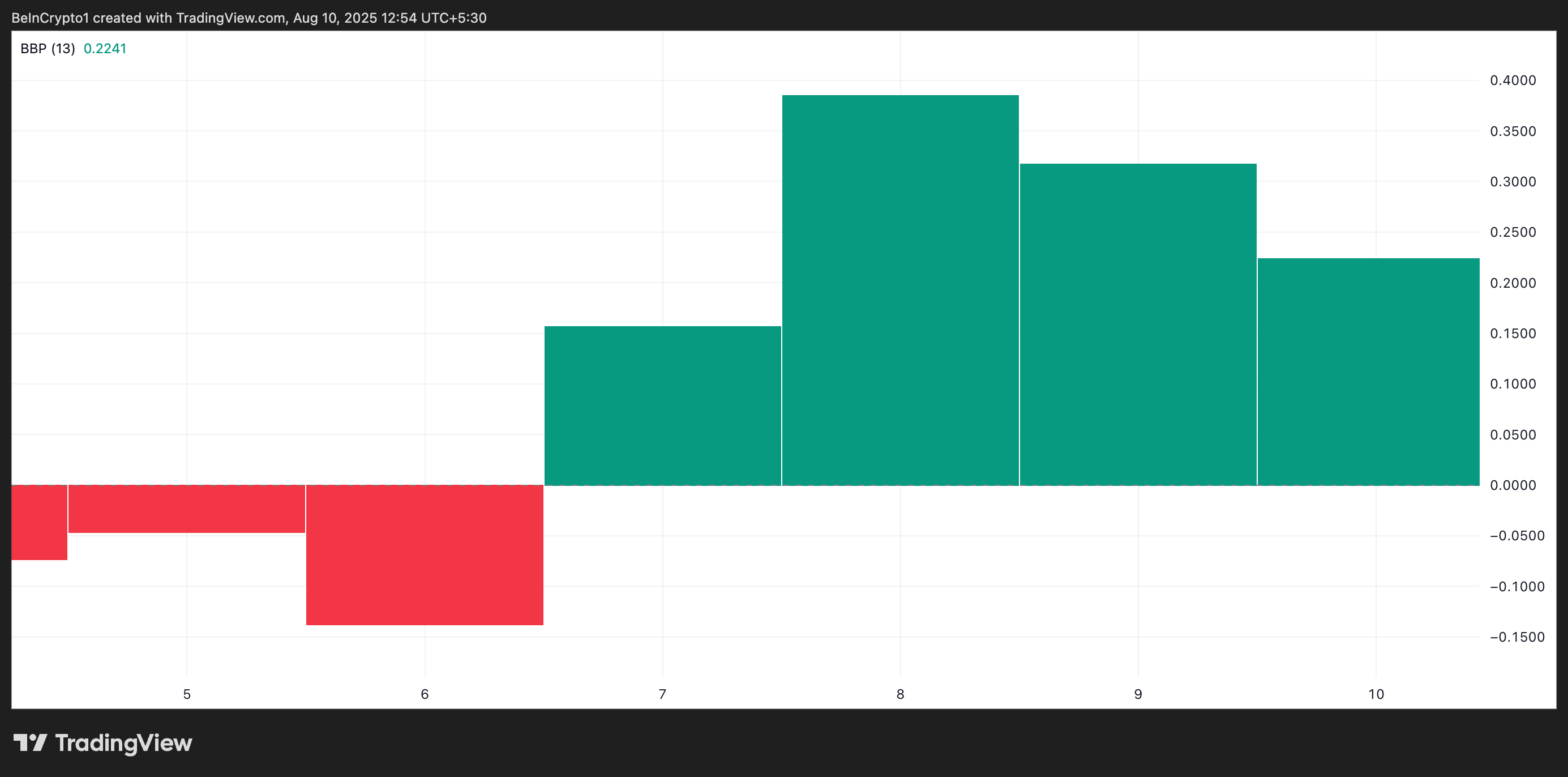 XRP Elder-Ray Index.