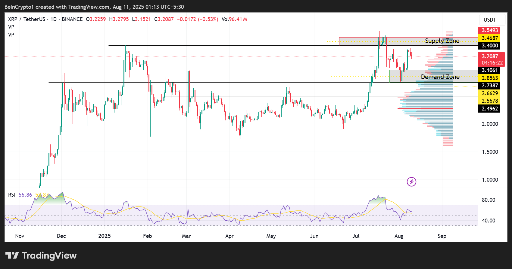 Ripple (XRP) Koersprestaties