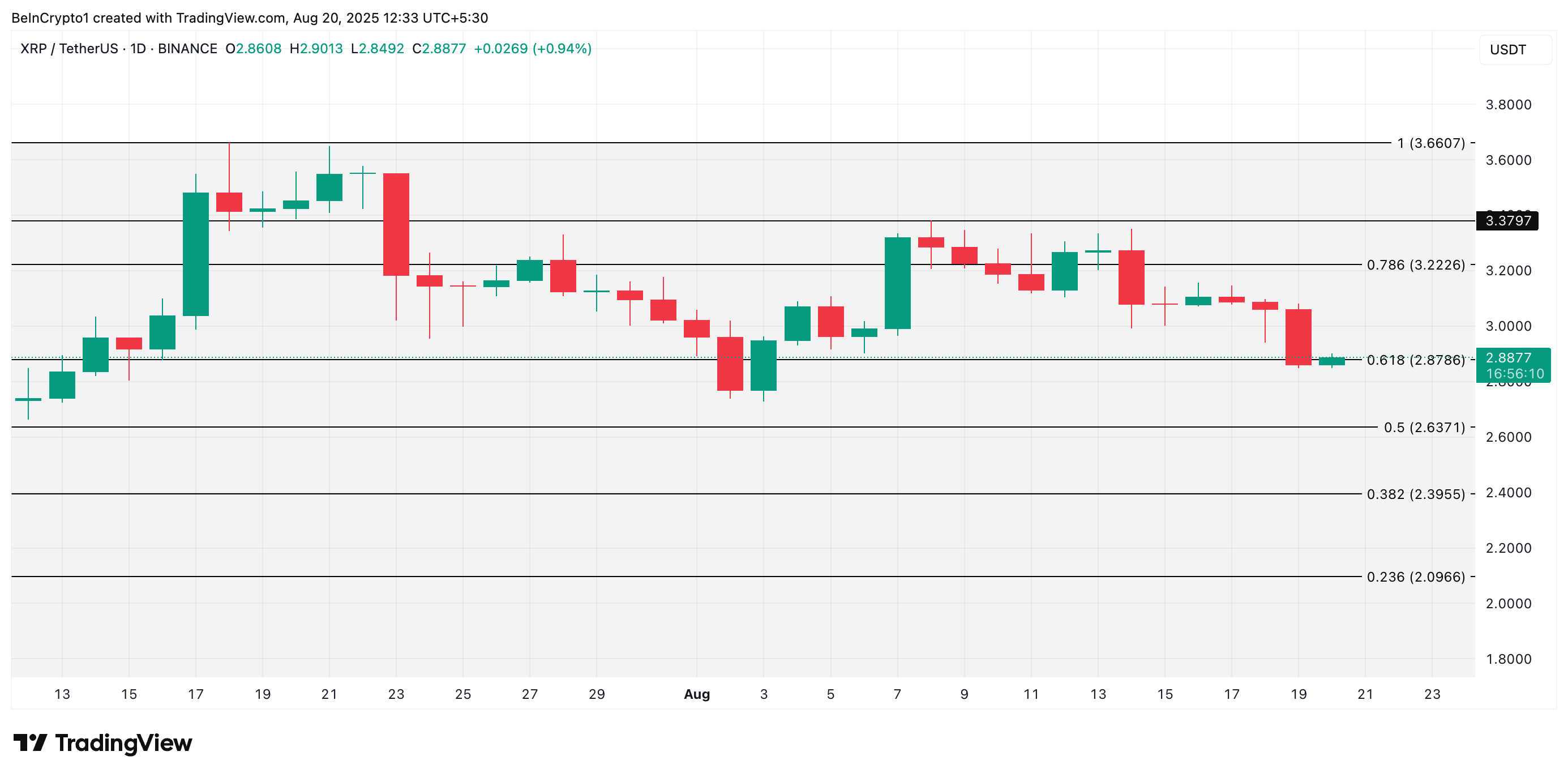 XRP koers analyse