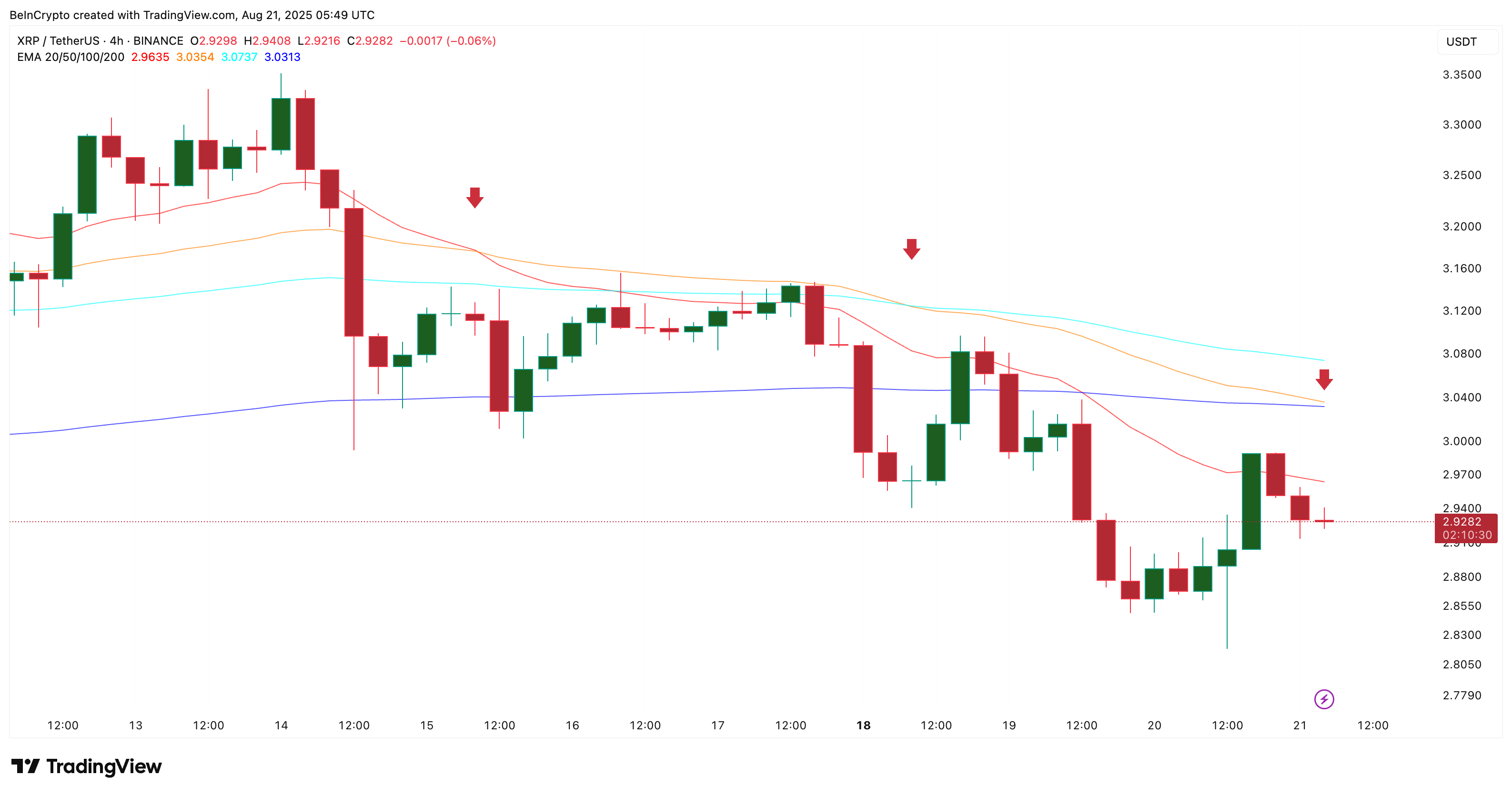 XRP koerspatroon wordt bearish