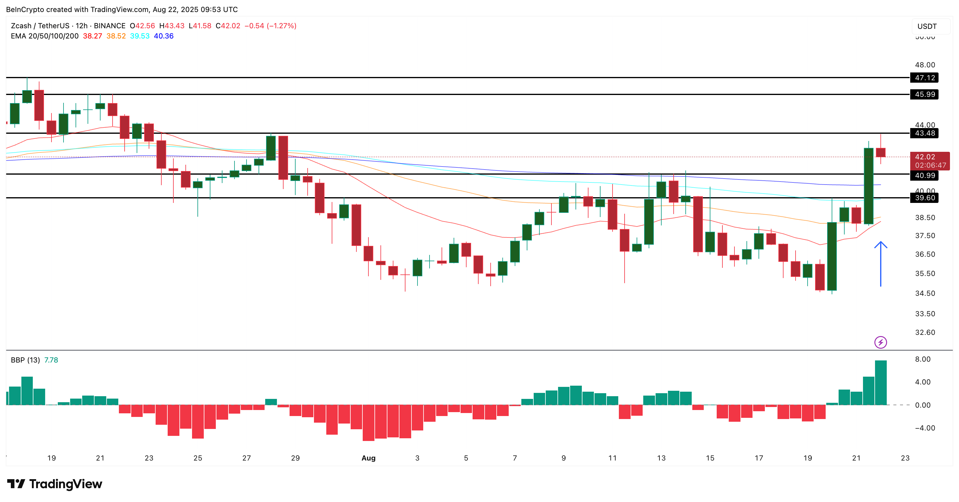 Zcash koers analyse