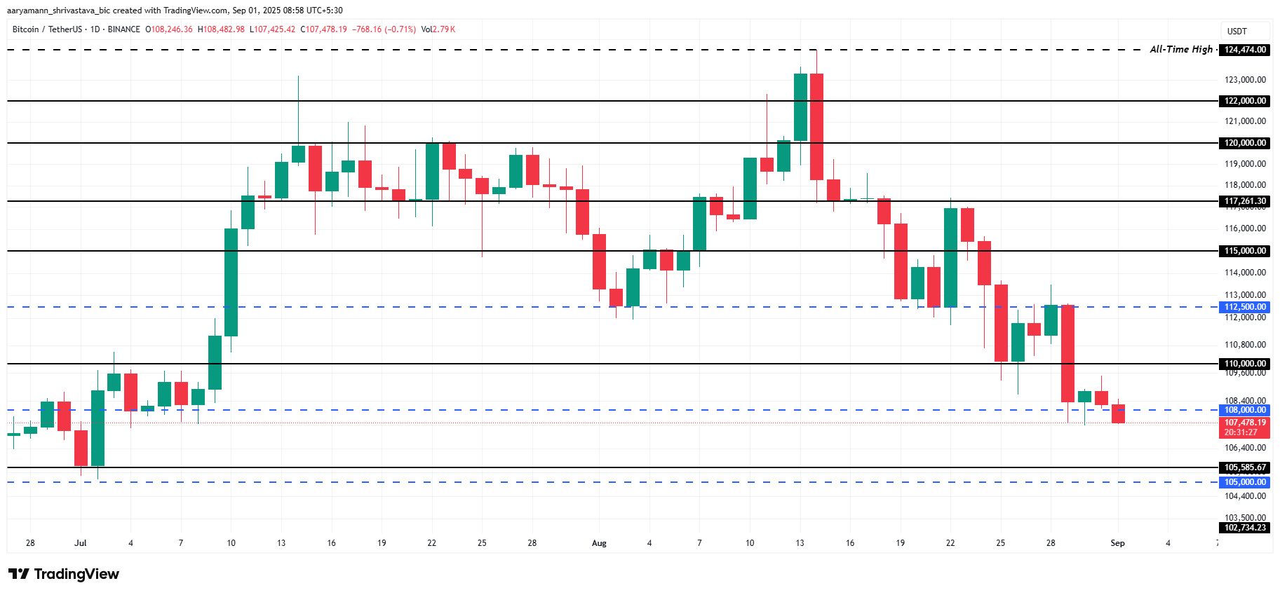 Bitcoin koers analyse