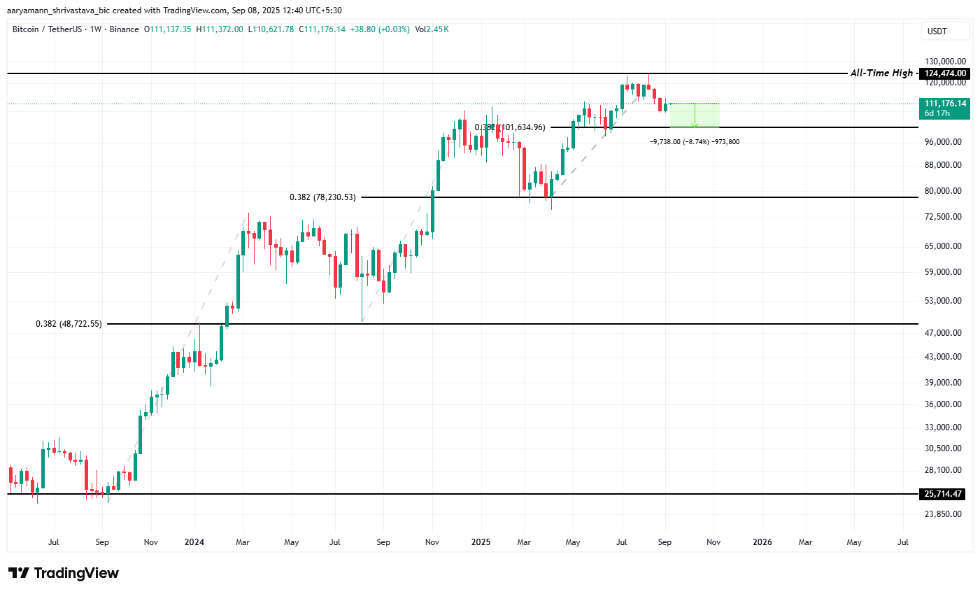 Bitcoin Historisch Steunniveau
