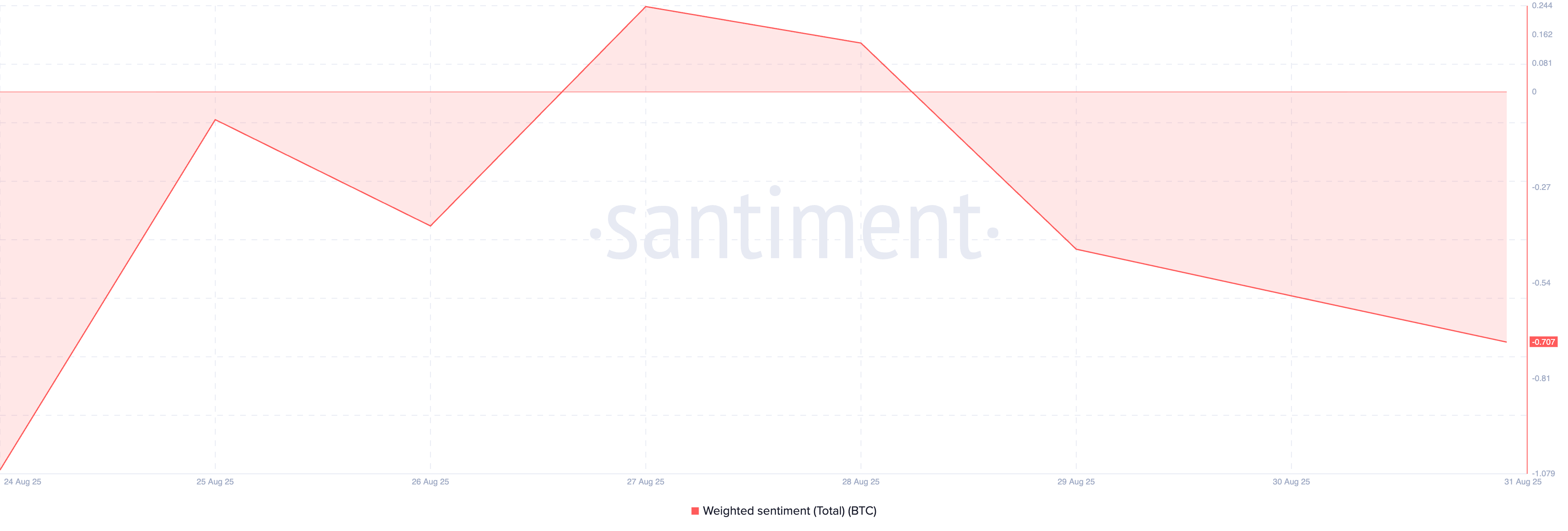 BTC sentiment