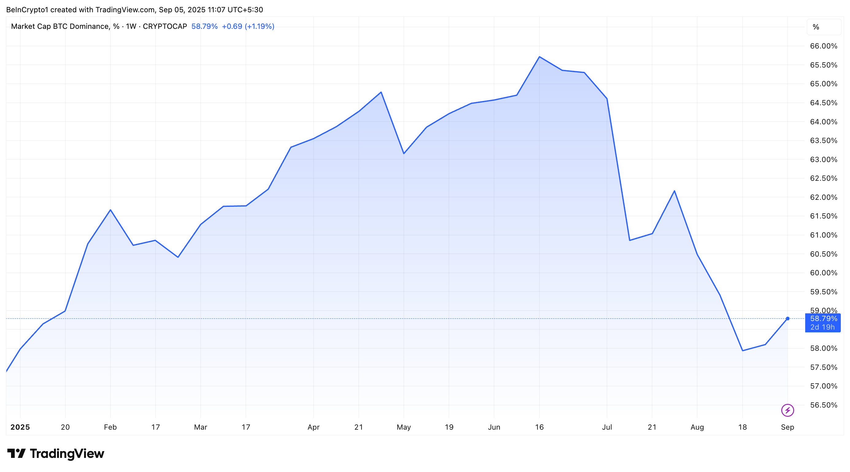 Bitcoin Dominantie Prestaties.