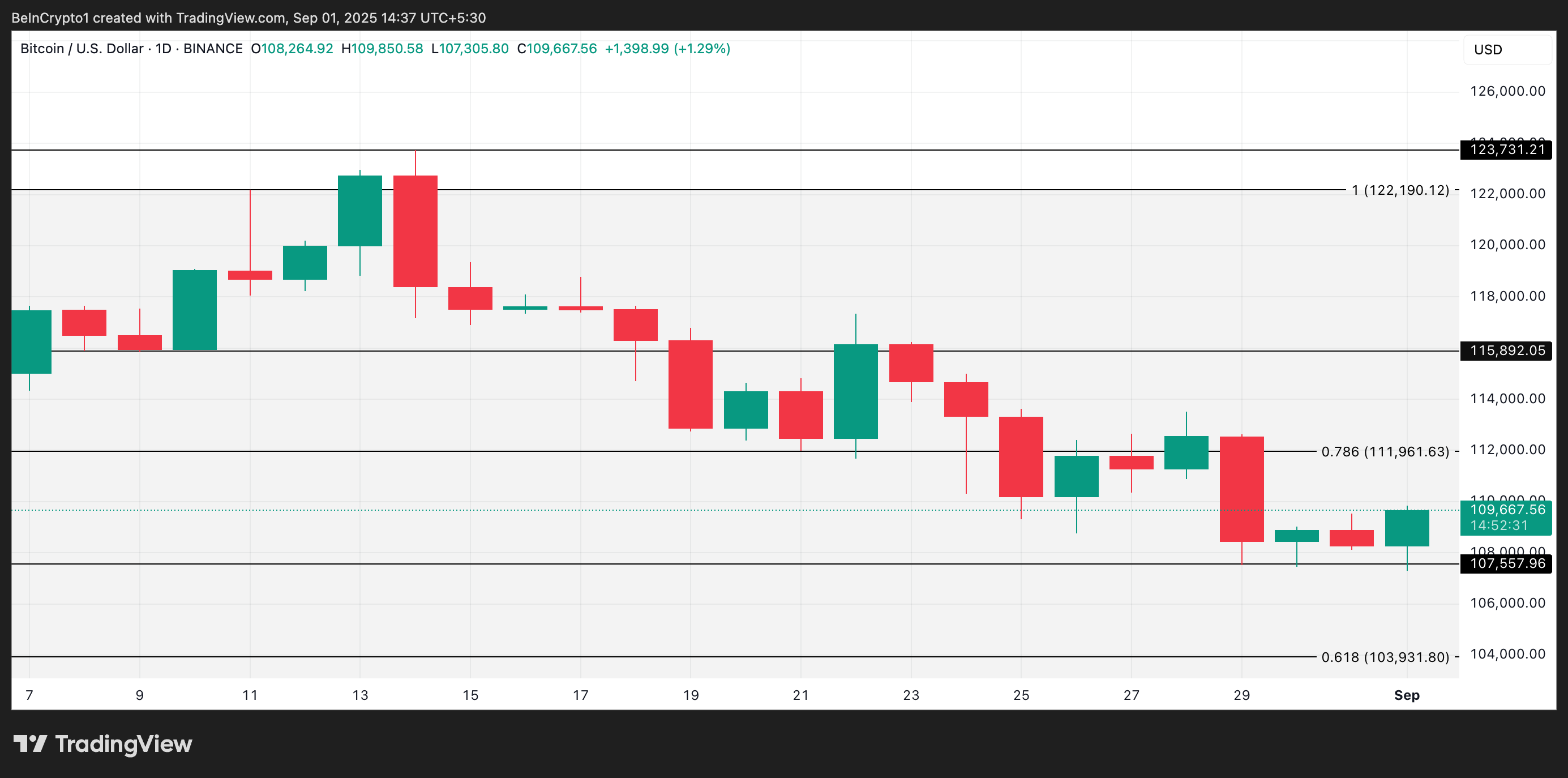 BTC Koers Analyse