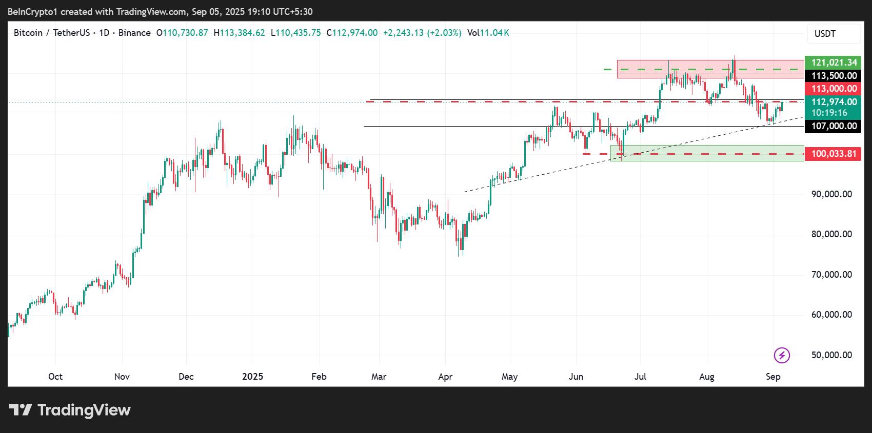 Bitcoin (BTC) koers prestatie
