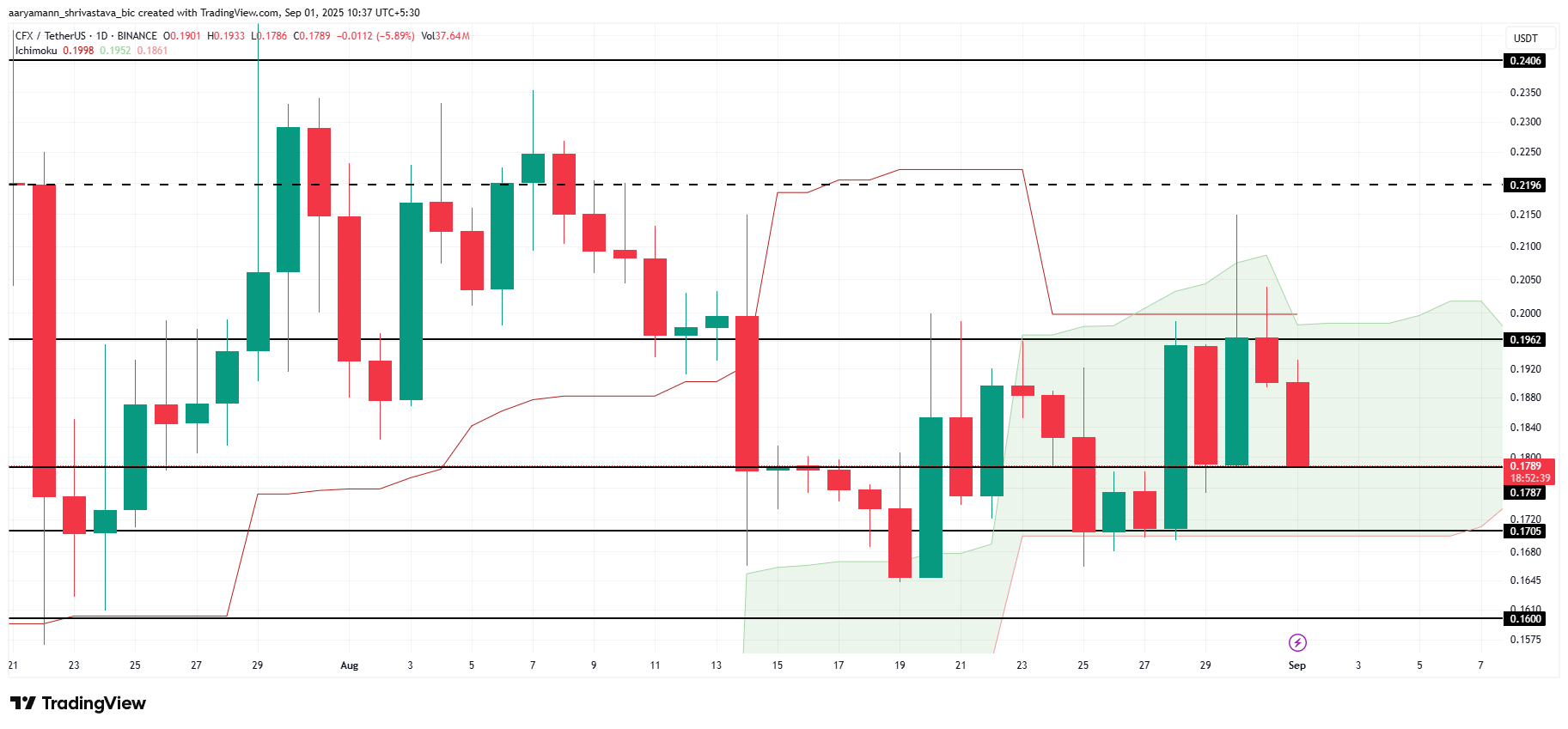 CFX koers analyse