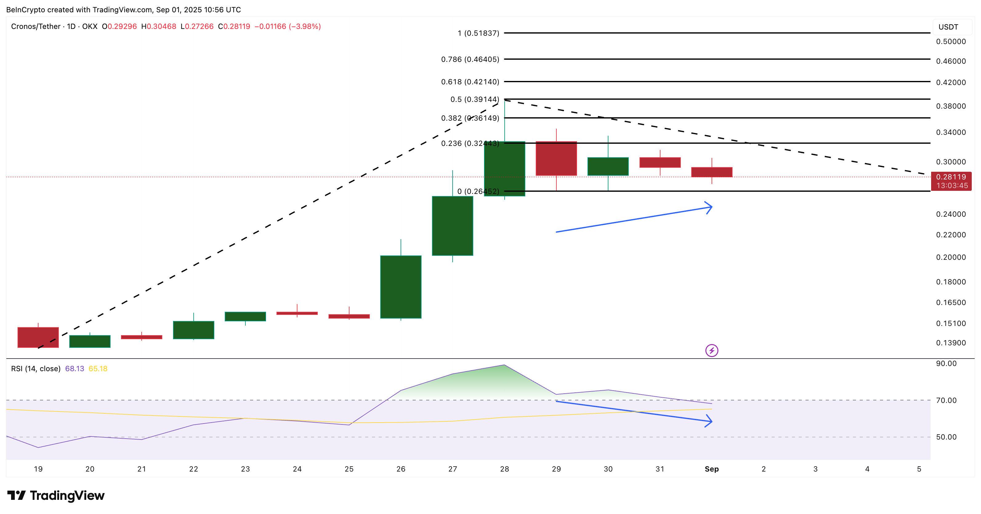 Cronos Koers Analyse