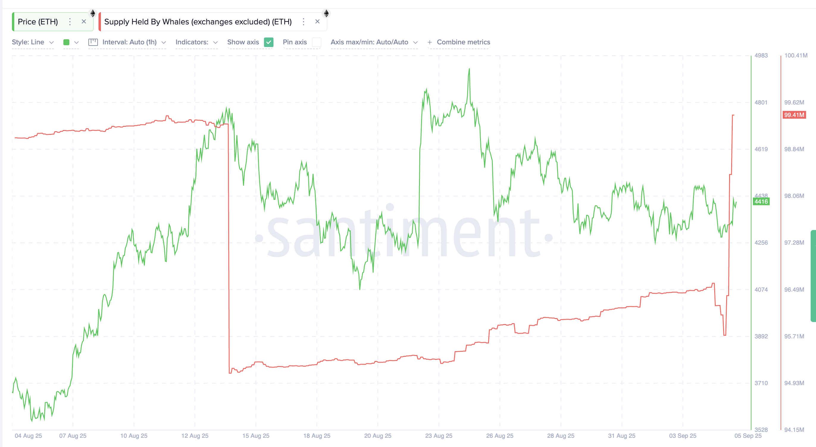 Ethereum-whales voegen miljoenen toe in ETH