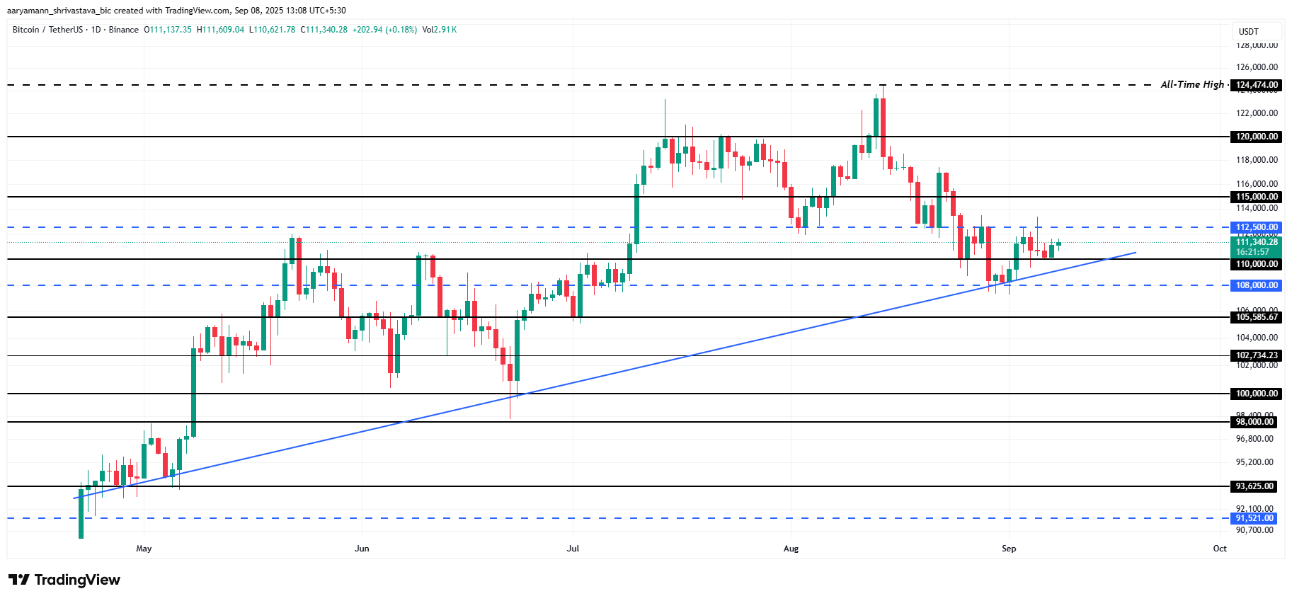 Bitcoin koers analyse