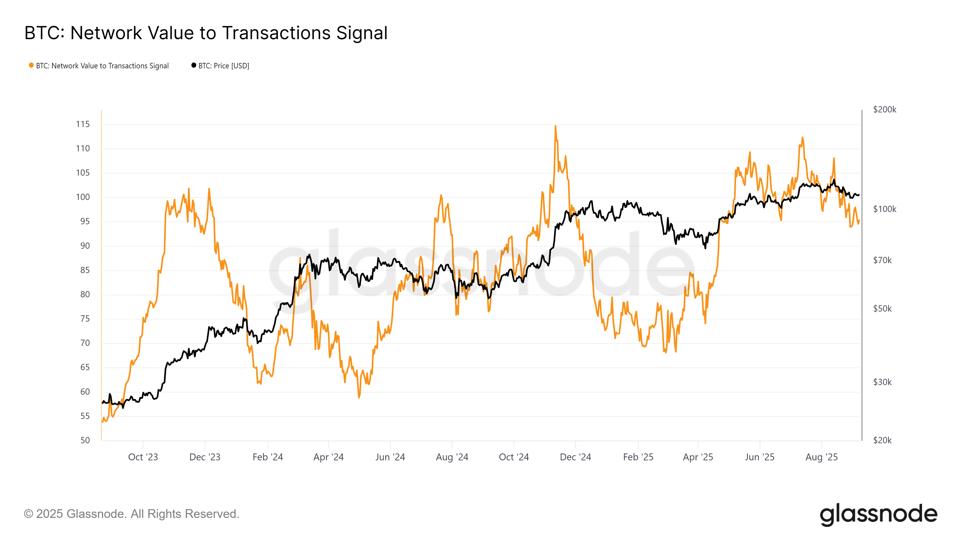 Bitcoin NVT Signaal