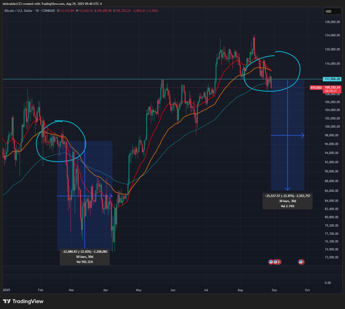 Bitcoin Koers & EMA's. Bron: Deezy
