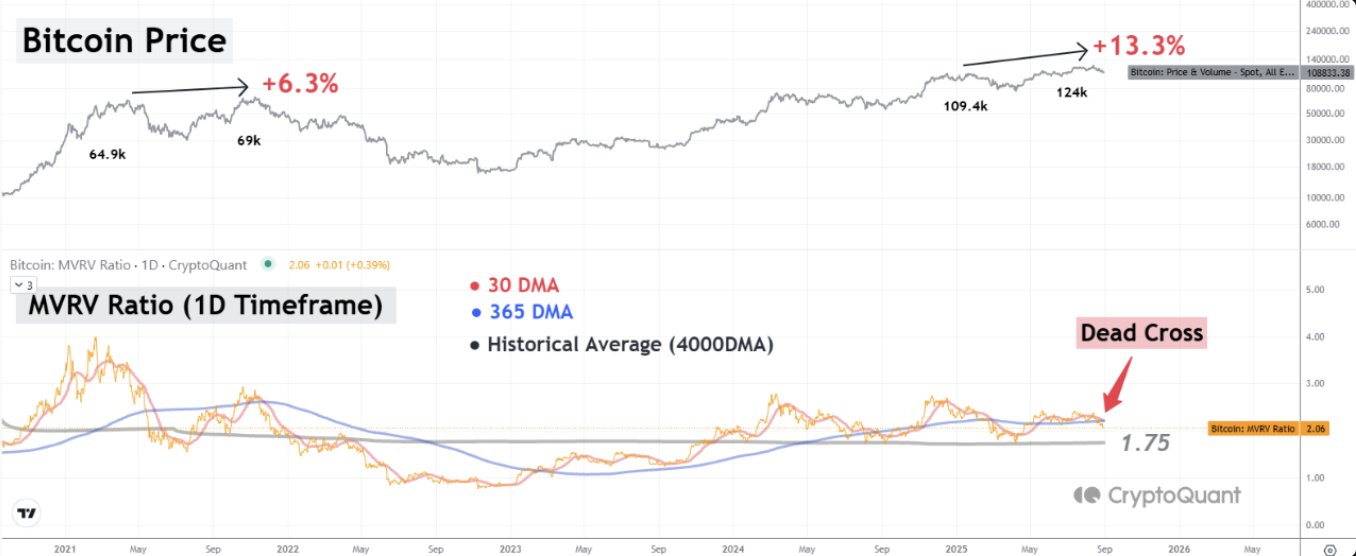Bitcoin Koers & MVRV Ratio. Bron: CryptoQuant.