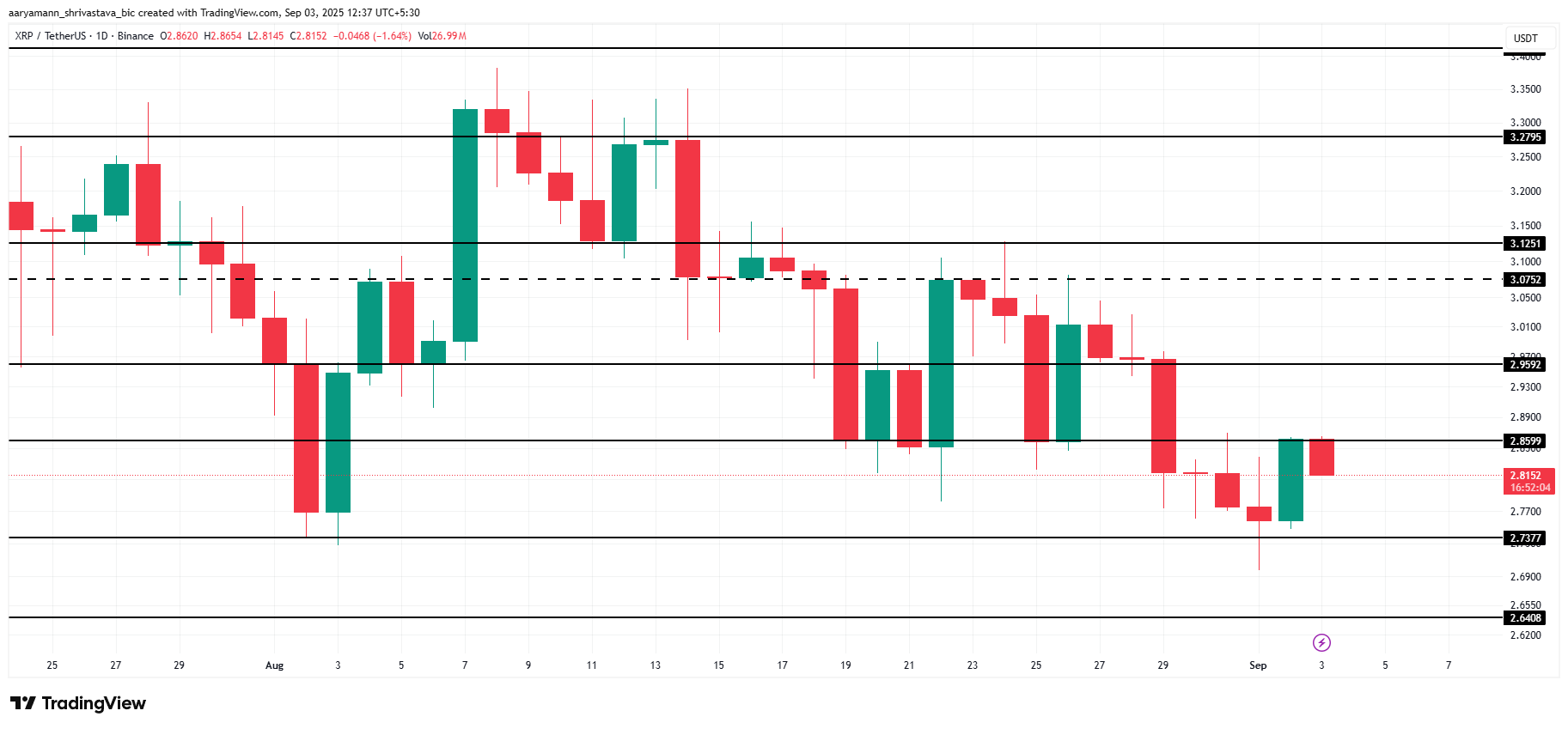 XRP koers analyse