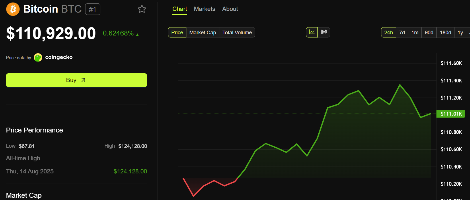 Bitcoin koers prestatie