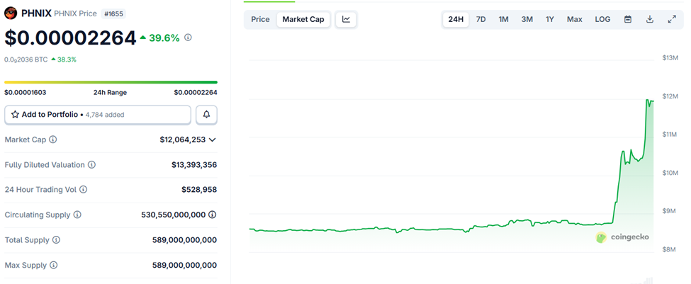 Phoenix (PHNIX) coin Koers prestaties