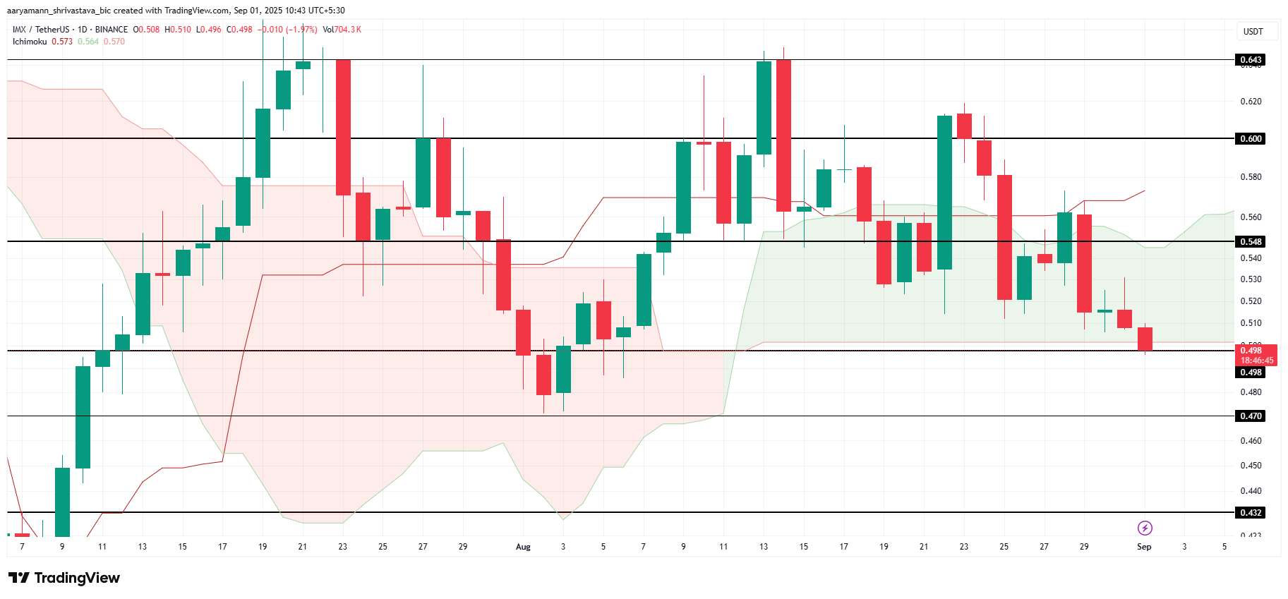 IMX koers analyse