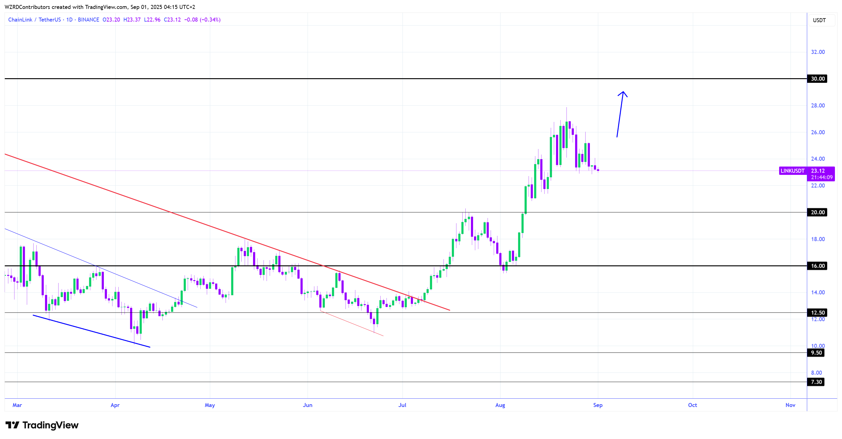 1D LINK/USDT-grafiek. Bron: Cryptowzrd