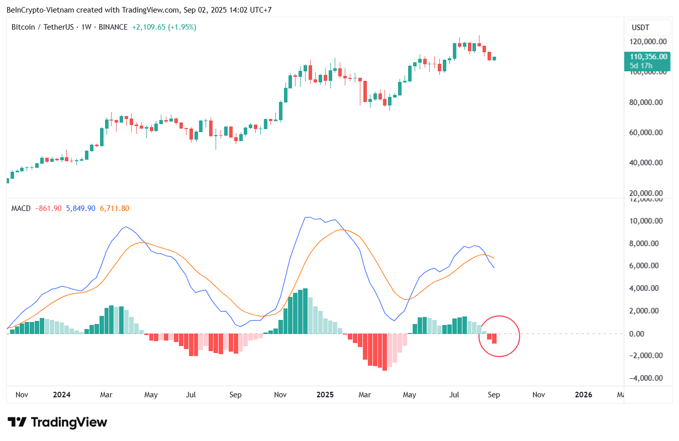 Bitcoin Koers & MACD Indicator. Bron: TradingView.