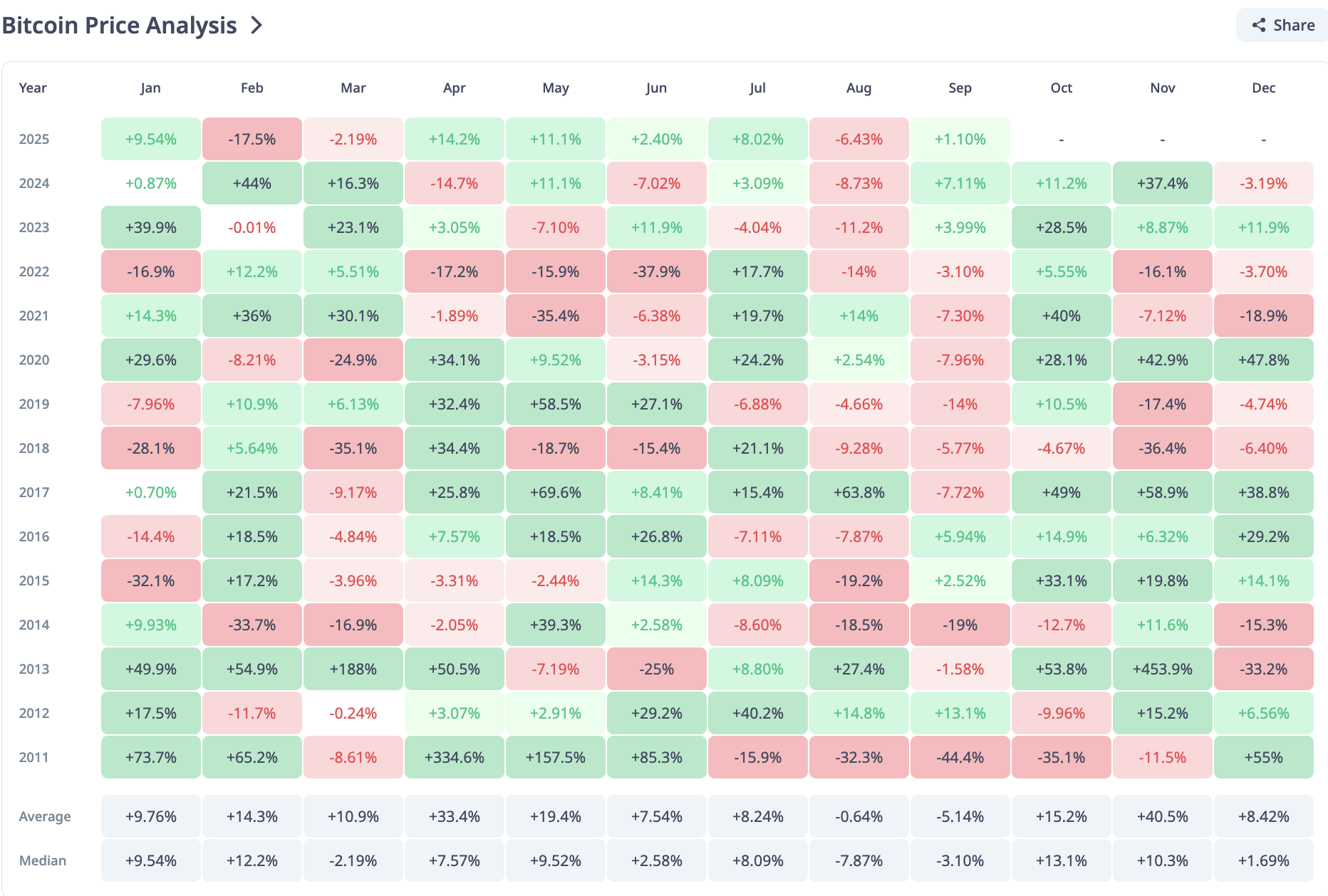 BTC Historische Prestaties.