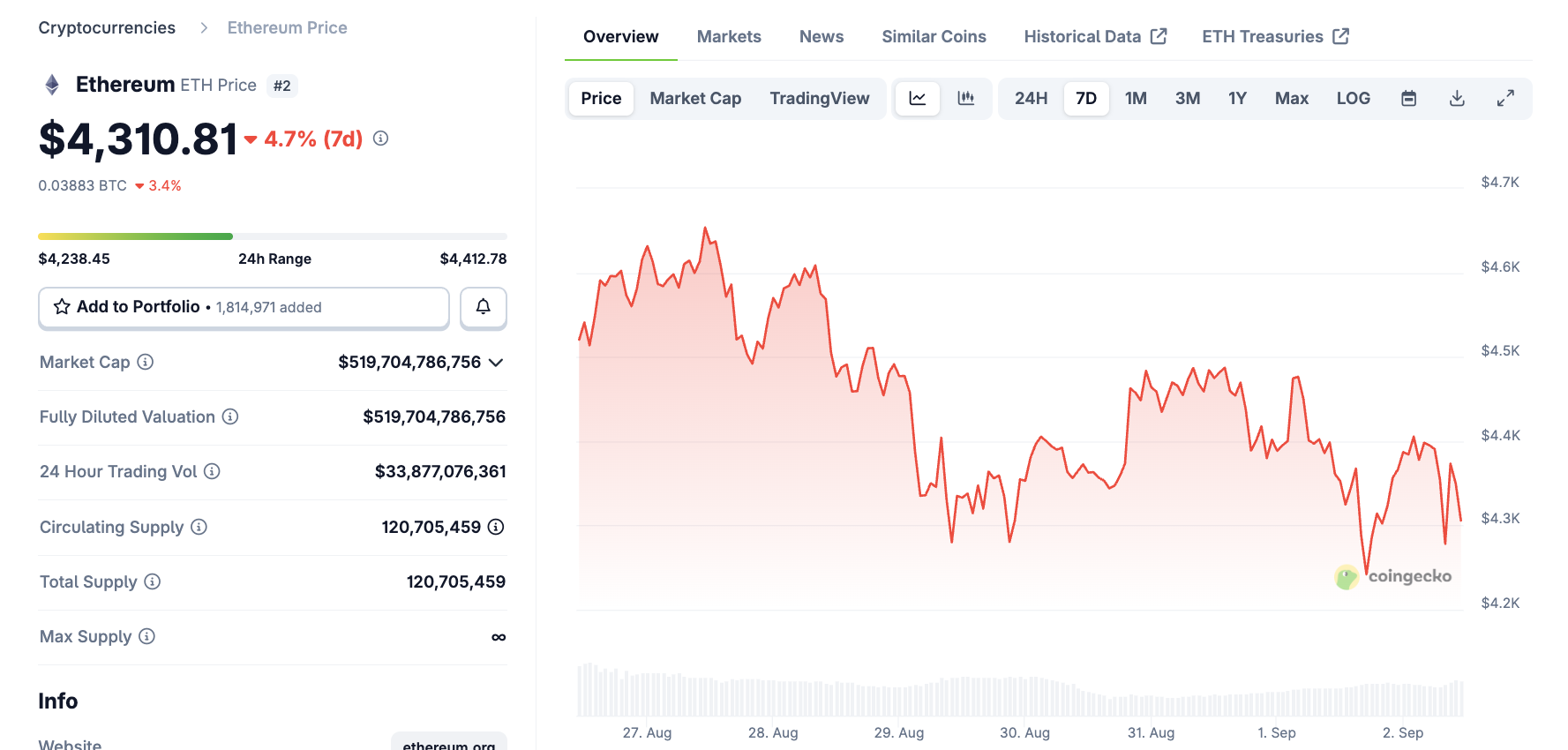 Signaleert Ethereum een koersbodem? Bron: CoinGecko