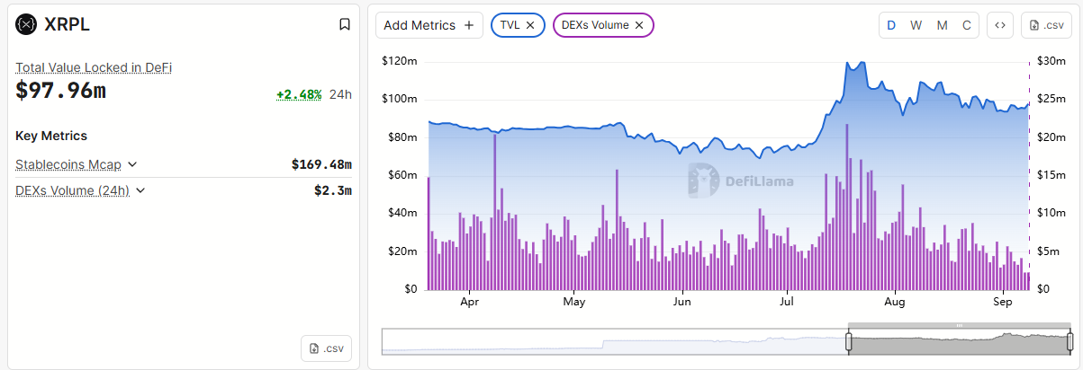Total Value Locked en volume van DEX's op XRPL
