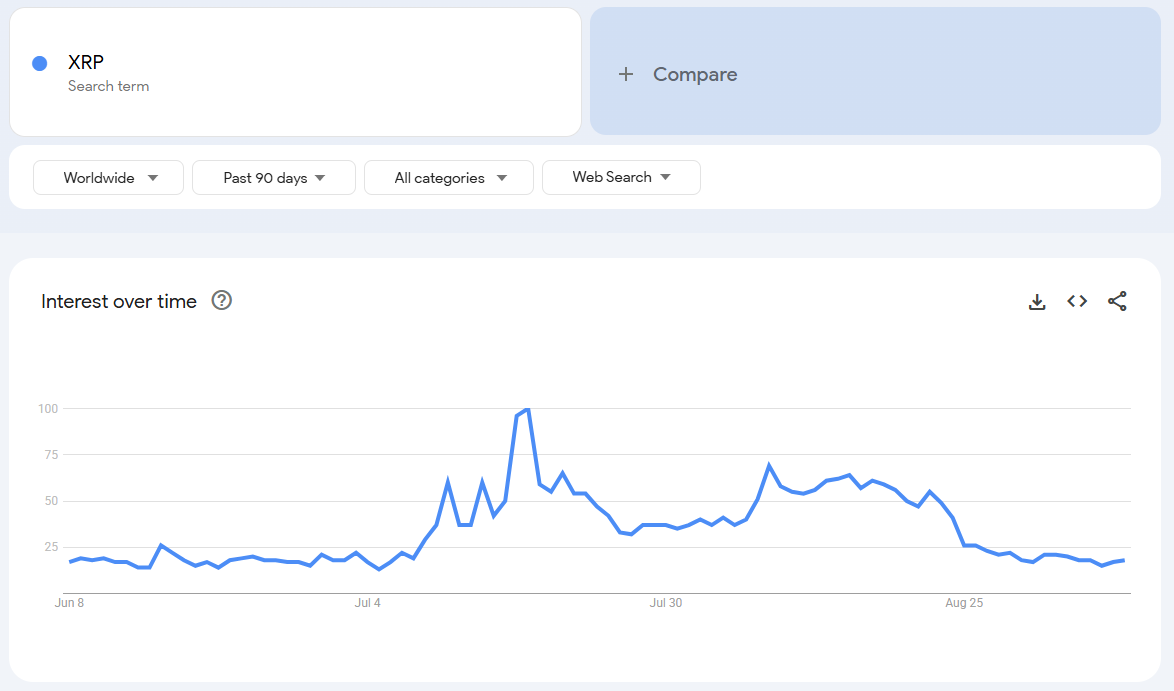 XRP op Google Trends. Bron: Google Trends.