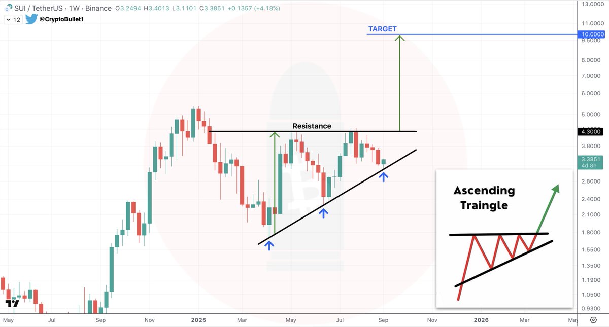 SUI 1 week-grafiek. Bron: CryptoBullet