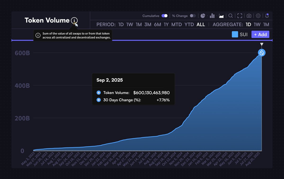 SUI coin volume. Bron: X