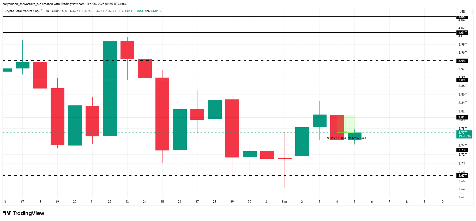 Total Crypto Market Cap Analysis
