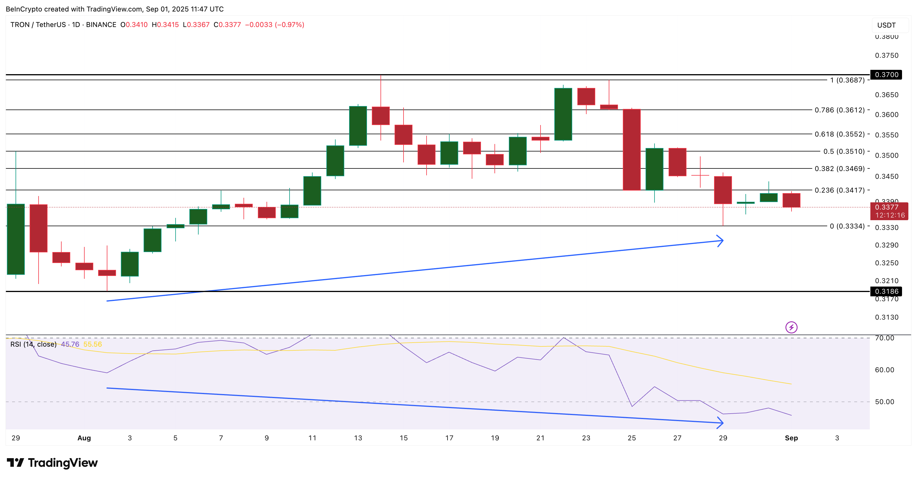 TRX koers analyse